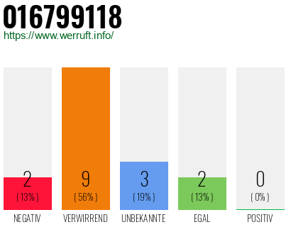Rufnummer 016799118 Telefonnummer 016799118