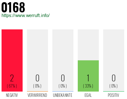 Rufnummer 0168 Telefonnummer 0168