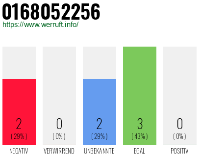 Rufnummer 0168052256 Telefonnummer 0168052256