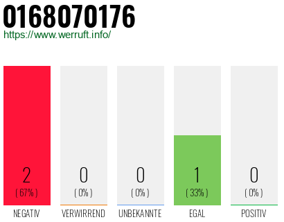 Rufnummer 0168070176 Telefonnummer 0168070176