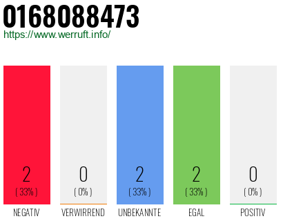Rufnummer 0168088473 Telefonnummer 0168088473
