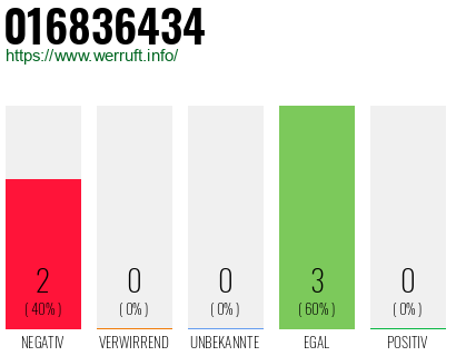 Rufnummer 016836434 Telefonnummer 016836434