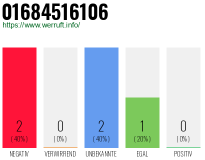 Telefonnummer 01684516106