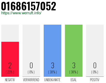Rufnummer 01686157052 Telefonnummer 01686157052