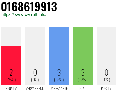 Rufnummer 0168619913 Telefonnummer 0168619913
