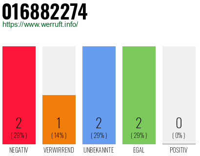 Rufnummer 016882274 Telefonnummer 016882274
