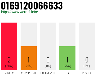 Rufnummer 0169120066633 Telefonnummer 0169120066633