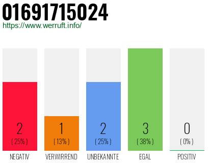 Rufnummer 01691715024 Telefonnummer 01691715024