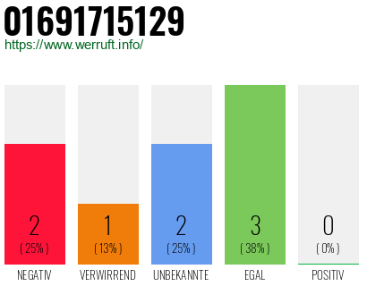 Rufnummer 01691715129 Telefonnummer 01691715129
