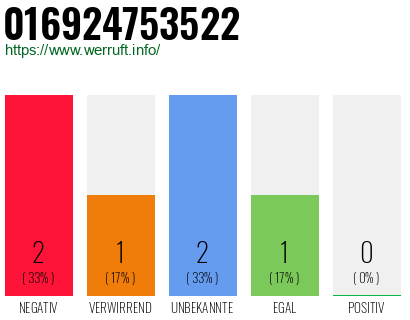 Rufnummer 016924753522 Telefonnummer 016924753522