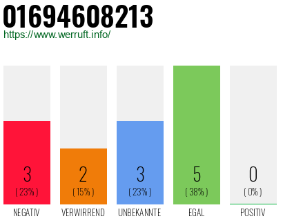 Rufnummer 01694608213 Telefonnummer 01694608213