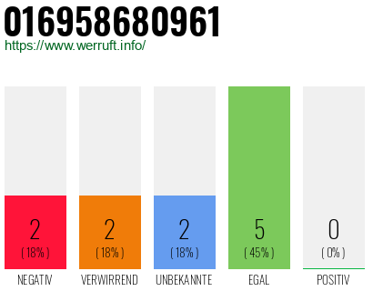 Rufnummer 016958680961 Telefonnummer 016958680961