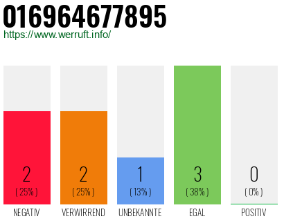 Rufnummer 016964677895 Telefonnummer 016964677895