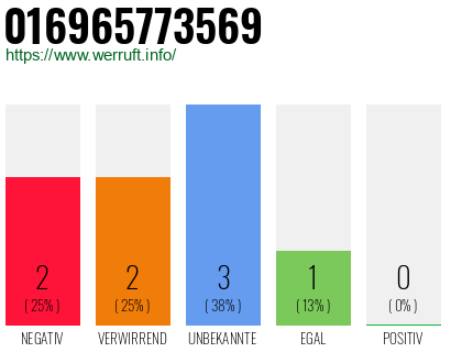 Rufnummer 016965773569 Telefonnummer 016965773569