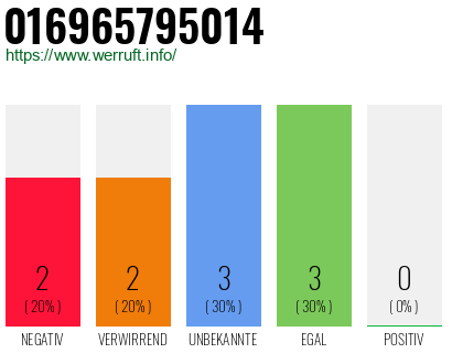 Rufnummer 016965795014 Telefonnummer 016965795014