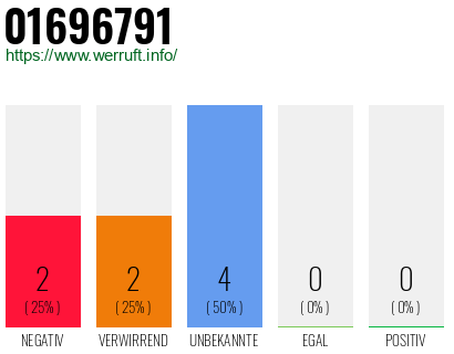 Rufnummer 01696791 Telefonnummer 01696791