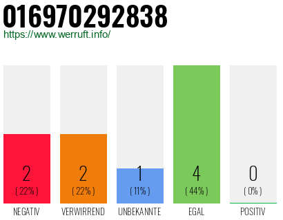 Rufnummer 016970292838 Telefonnummer 016970292838