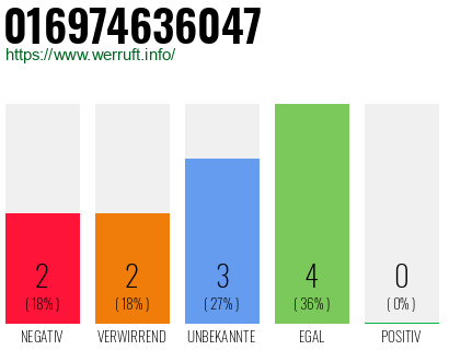 Rufnummer 016974636047 Telefonnummer 016974636047
