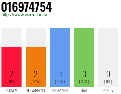 Rufnummer 016974754 Telefonnummer 016974754