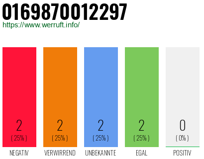 Rufnummer 0169870012297 Telefonnummer 0169870012297