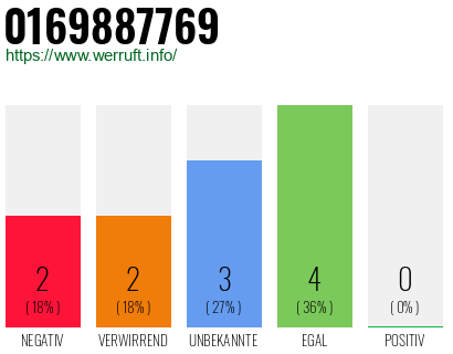 Rufnummer 0169887769 Telefonnummer 0169887769