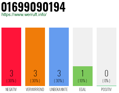 Rufnummer 01699090194 Telefonnummer 01699090194