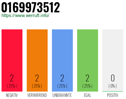 Rufnummer 0169973512 Telefonnummer 0169973512