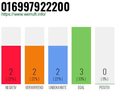 Rufnummer 016997922200 Telefonnummer 016997922200