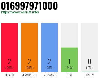 Rufnummer 016997971000 Telefonnummer 016997971000