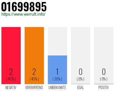Rufnummer 01699895 Telefonnummer 01699895