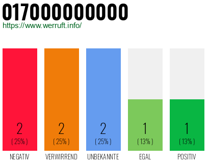 Rufnummer 017000000000 Telefonnummer 017000000000