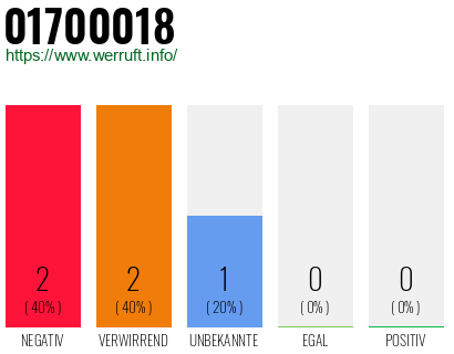 Rufnummer 01700018 Telefonnummer 01700018