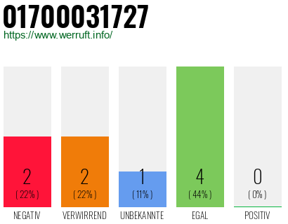 Rufnummer 01700031727 Telefonnummer 01700031727