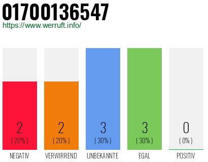 Rufnummer 01700136547 Telefonnummer 01700136547