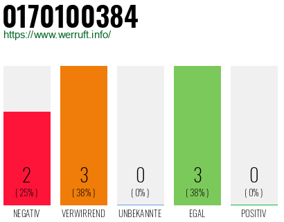 Rufnummer 0170100384 Telefonnummer 0170100384