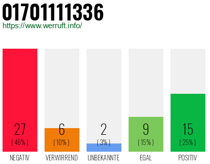 Rufnummer 01701111336 Telefonnummer 01701111336