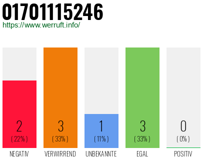 Telefonnummer 01701115246