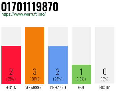 Rufnummer 01701119870 Telefonnummer 01701119870