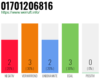 Rufnummer 01701206816 Telefonnummer 01701206816