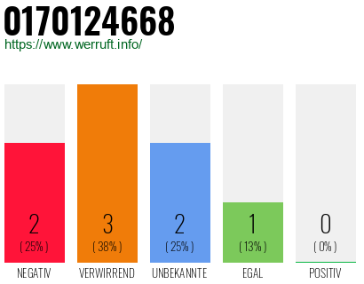 Rufnummer 0170124668 Telefonnummer 0170124668