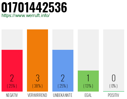Rufnummer 01701442536 Telefonnummer 01701442536
