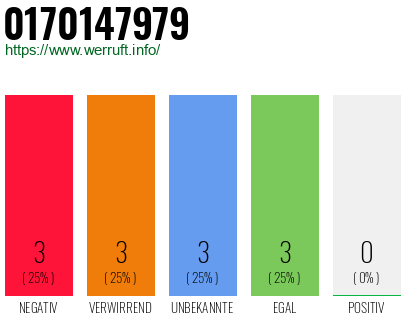 Rufnummer 0170147979 Telefonnummer 0170147979
