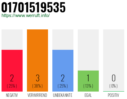 Rufnummer 01701519535 Telefonnummer 01701519535