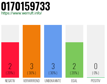Rufnummer 0170159733 Telefonnummer 0170159733