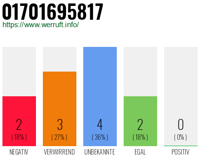 Rufnummer 01701695817 Telefonnummer 01701695817