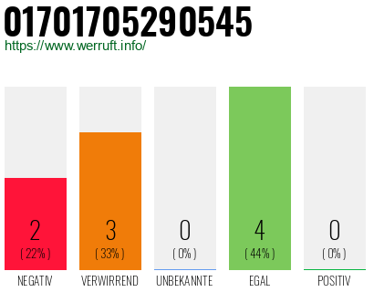 Rufnummer 01701705290545 Telefonnummer 01701705290545