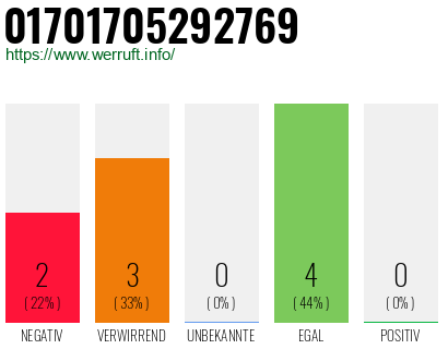Rufnummer 01701705292769 Telefonnummer 01701705292769