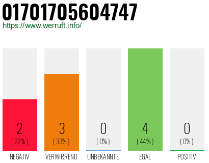 Rufnummer 01701705604747 Telefonnummer 01701705604747