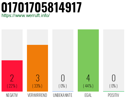 Rufnummer 01701705814917 Telefonnummer 01701705814917