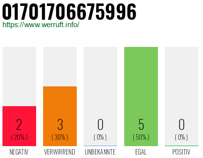 Telefonnummer 01701706675996